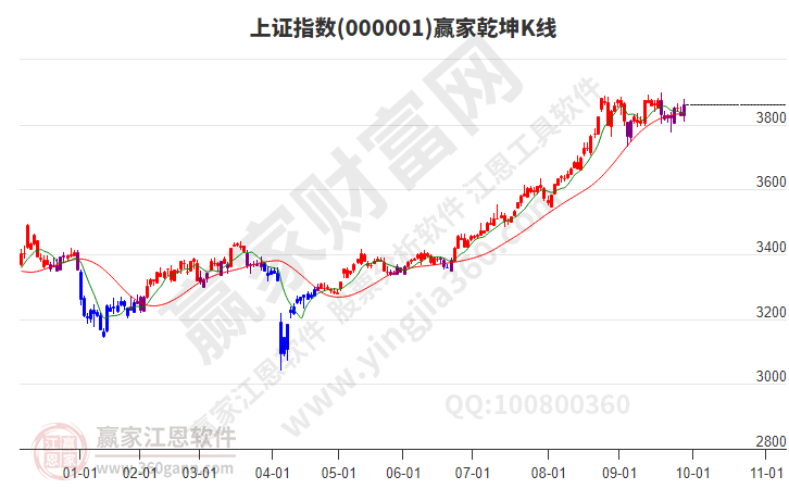 沪指赢家乾坤K线工具