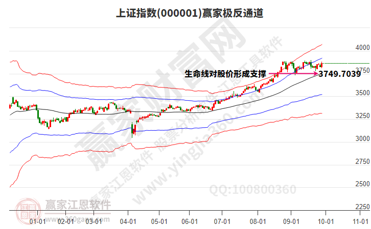 沪指赢家极反通道工具
