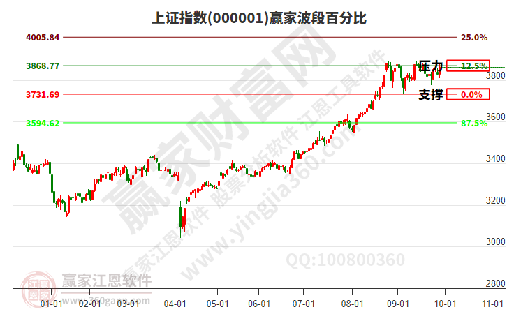 沪指赢家波段百分比工具