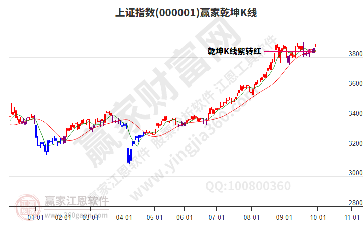 沪指赢家乾坤K线工具 沪指赢家乾坤K线工具