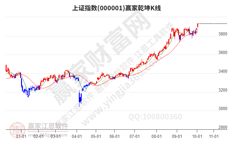 沪指赢家乾坤K线工具 沪指赢家乾坤K线工具