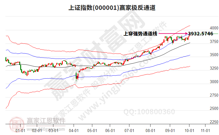 沪指赢家极反通道工具 沪指赢家极反通道工具