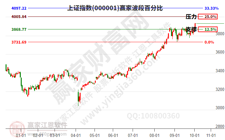 沪指赢家波段百分比工具 沪指赢家波段百分比工具