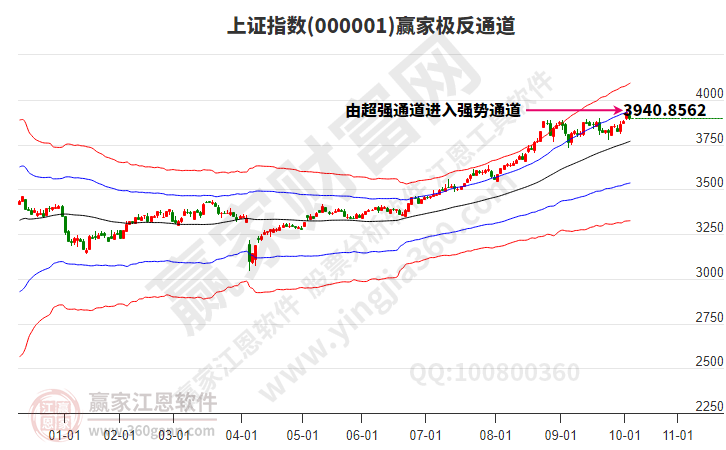 沪指赢家极反通道工具
