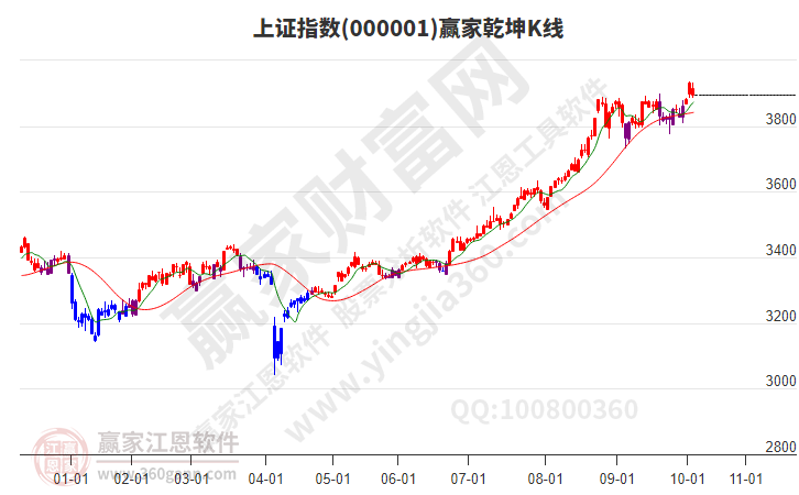 沪指赢家乾坤K线工具