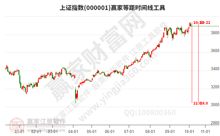沪指赢家等距时间周期线工具