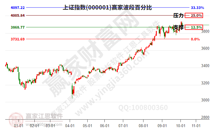 沪指赢家波段百分比工具