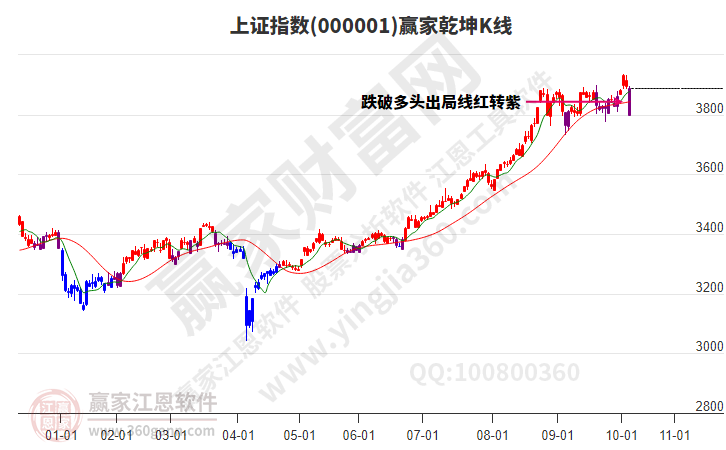 沪指赢家乾坤K线工具 沪指赢家乾坤K线工具