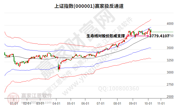 沪指赢家极反通道工具 沪指赢家极反通道工具