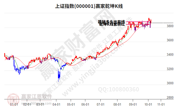 沪指赢家乾坤K线工具 沪指赢家乾坤K线工具