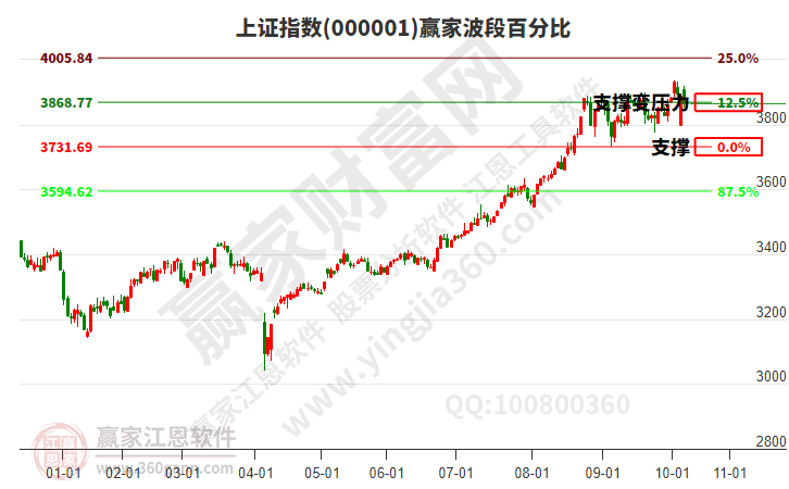 沪指赢家波段百分比工具 沪指赢家波段百分比工具