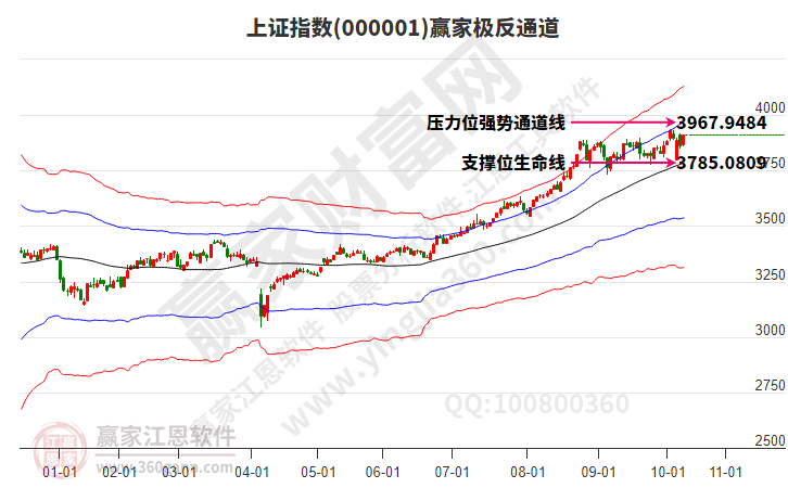 沪指赢家极反通道工具