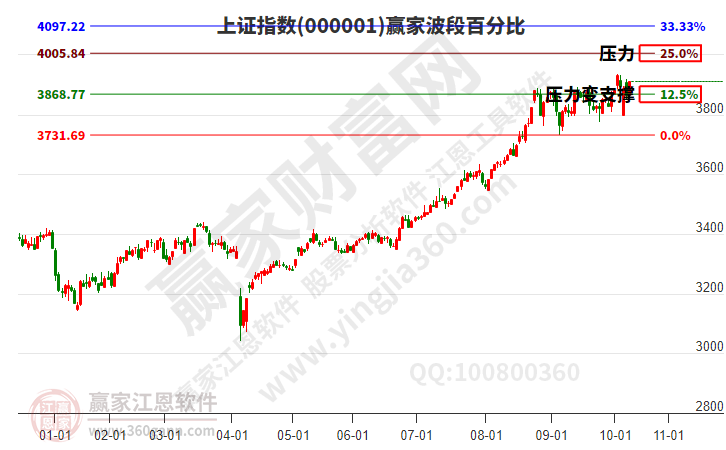 沪指赢家波段百分比工具
