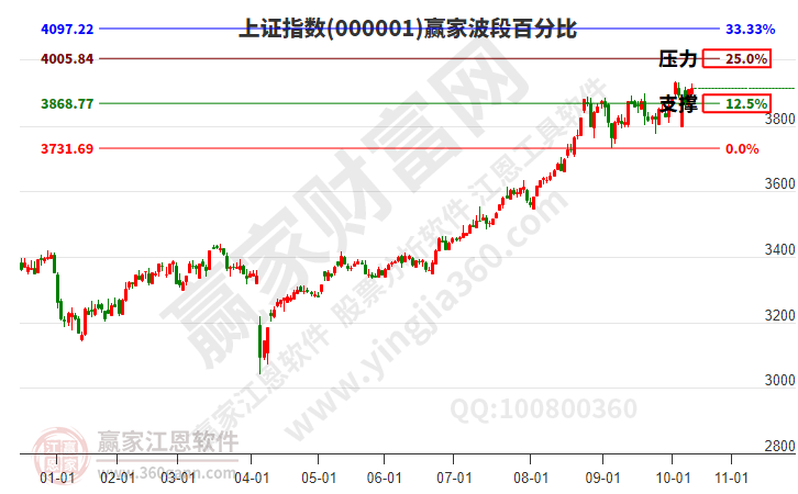沪指赢家波段百分比工具 沪指赢家波段百分比工具