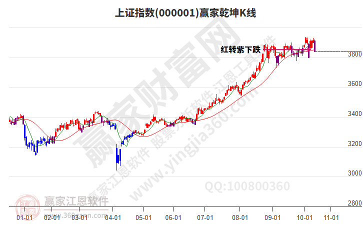 沪指赢家乾坤K线工具