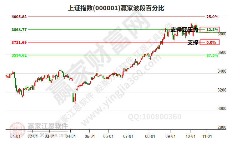 沪指赢家波段百分比工具