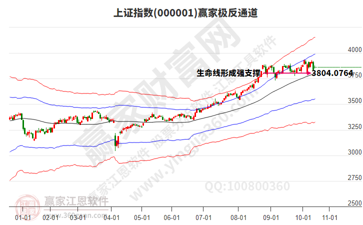 沪指赢家极反通道工具