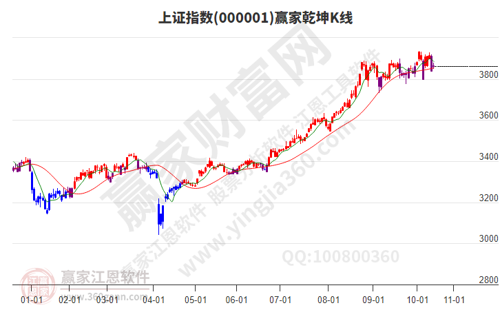 沪指赢家乾坤K线工具