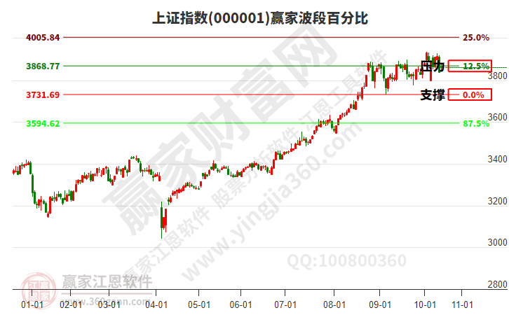 沪指赢家波段百分比工具