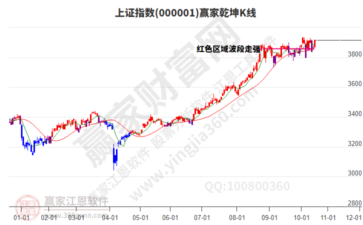 沪指赢家乾坤K线工具 沪指赢家乾坤K线工具