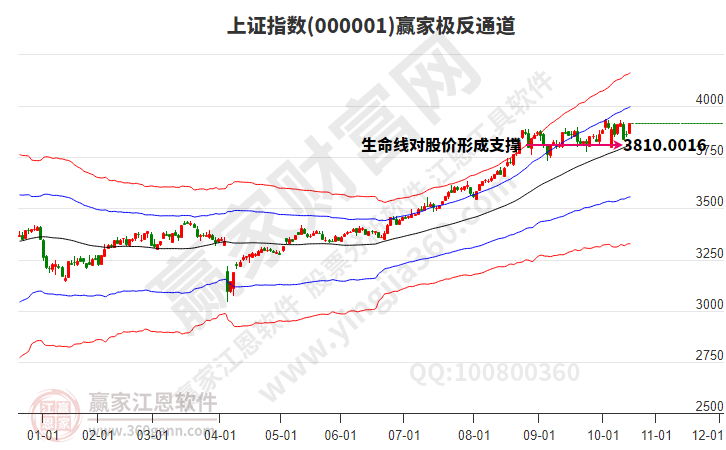 沪指赢家极反通道工具 沪指赢家极反通道工具