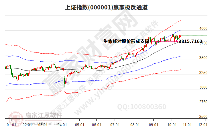 沪指赢家极反通道工具 沪指赢家极反通道工具