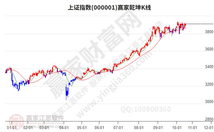 沪指赢家乾坤K线工具 沪指赢家乾坤K线工具