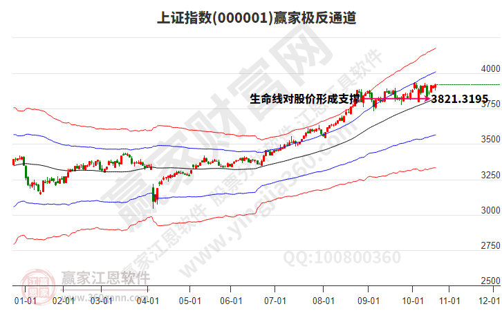 沪指赢家极反通道工具 沪指赢家极反通道工具
