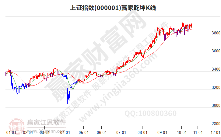 沪指赢家乾坤K线工具 沪指赢家乾坤K线工具