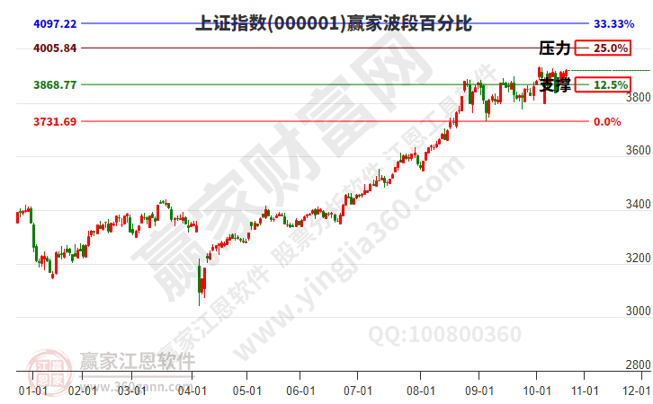 沪指赢家波段百分比工具 沪指赢家波段百分比工具