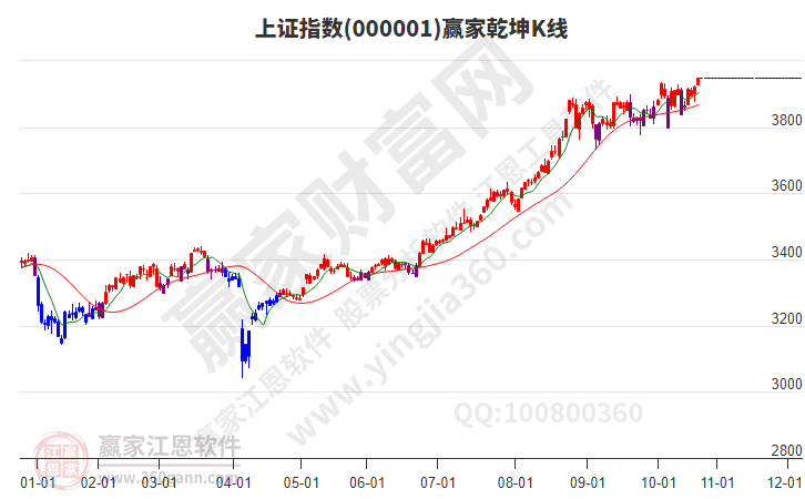 沪指赢家乾坤K线工具 沪指赢家乾坤K线工具