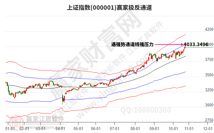 沪指赢家极反通道工具 沪指赢家极反通道工具