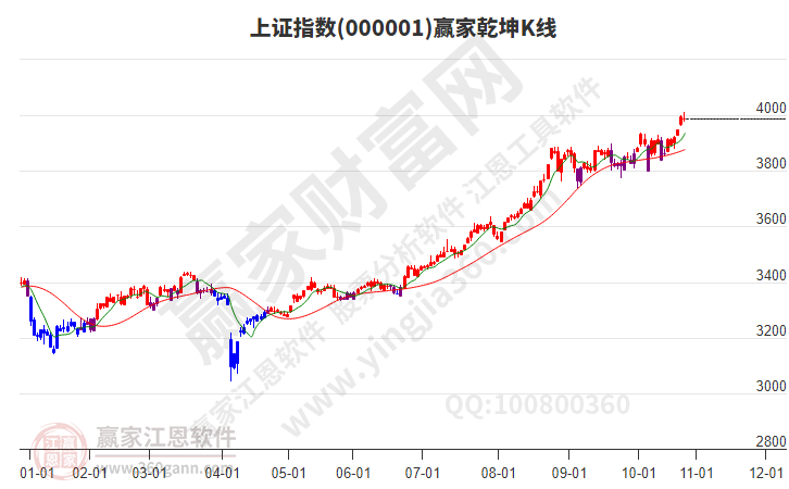 沪指赢家乾坤K线工具 沪指赢家乾坤K线工具