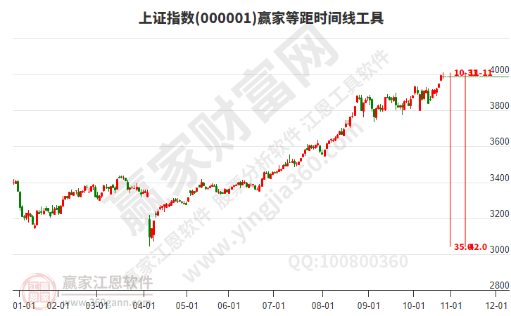 沪指赢家等距时间周期线工具 沪指赢家等距时间周期线工具