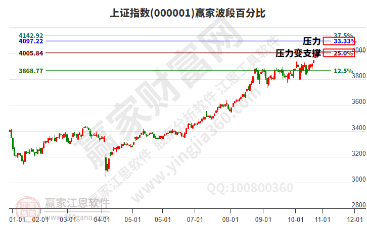 沪指赢家波段百分比工具 沪指赢家波段百分比工具