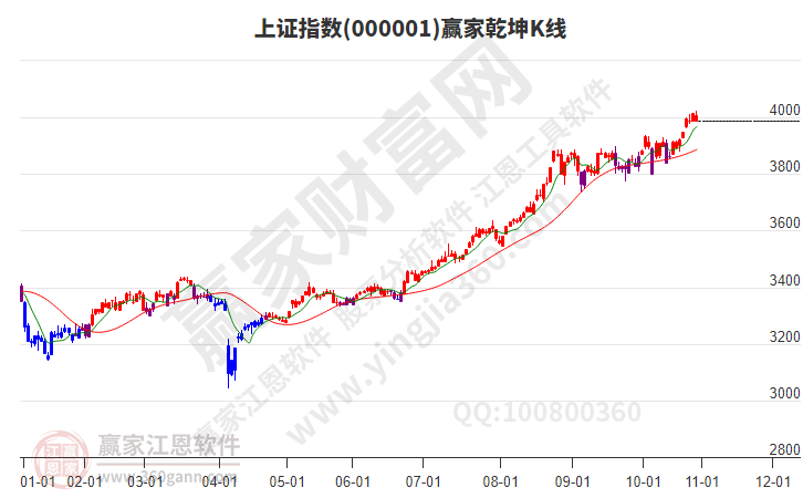 沪指赢家乾坤K线工具 沪指赢家乾坤K线工具