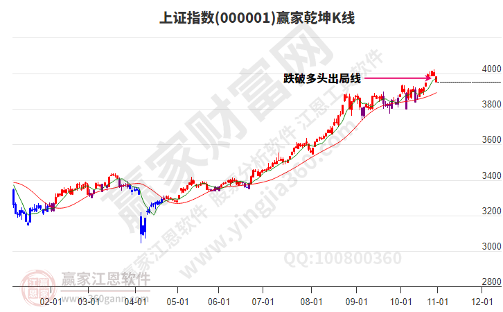 沪指赢家乾坤K线工具 沪指赢家乾坤K线工具