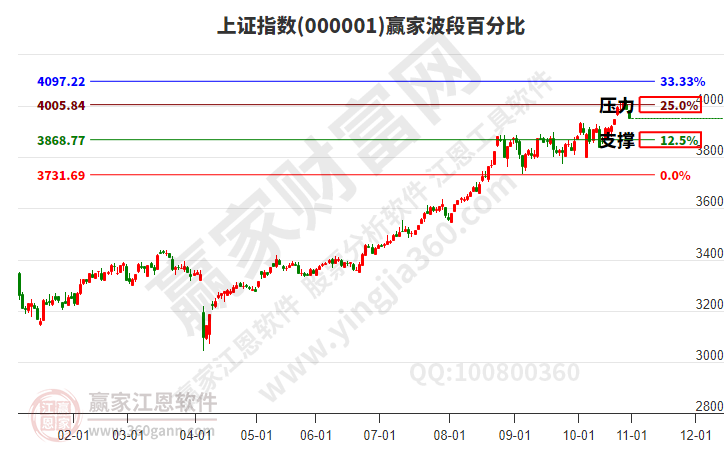 沪指赢家波段百分比工具 沪指赢家波段百分比工具