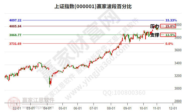 沪指赢家波段百分比工具 沪指赢家波段百分比工具