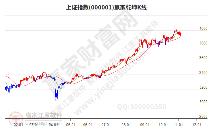 沪指赢家乾坤K线工具 沪指赢家乾坤K线工具