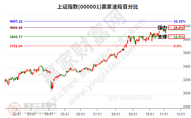 沪指赢家波段百分比工具 沪指赢家波段百分比工具