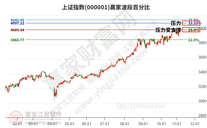 沪指赢家波段百分比工具 沪指赢家波段百分比工具
