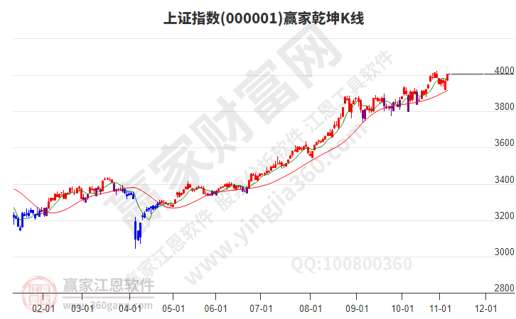 沪指赢家乾坤K线工具 沪指赢家乾坤K线工具