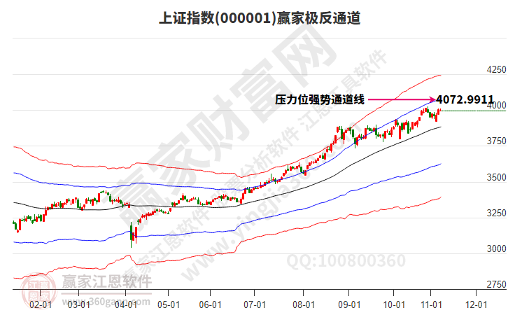 沪指赢家极反通道工具 沪指赢家极反通道工具