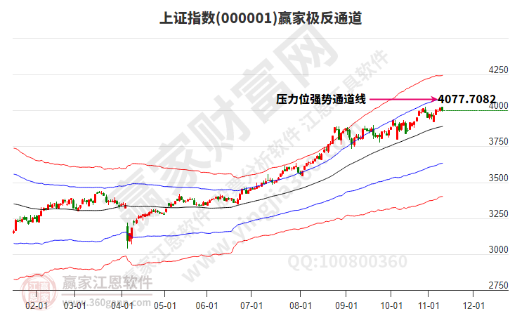 沪指赢家极反通道工具 沪指赢家极反通道工具