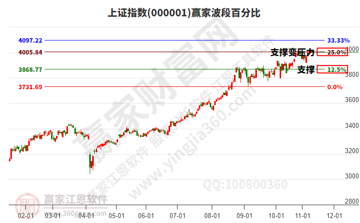 沪指赢家波段百分比工具 沪指赢家波段百分比工具