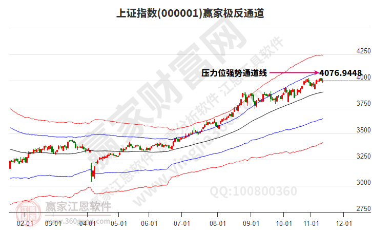 沪指赢家极反通道工具 沪指赢家极反通道工具