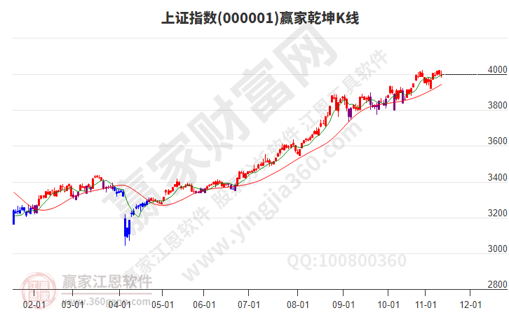 沪指赢家乾坤K线工具 沪指赢家乾坤K线工具