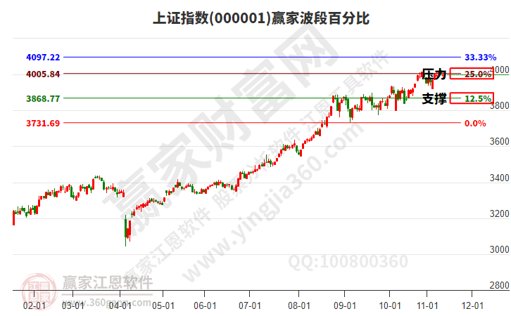 沪指赢家波段百分比工具 沪指赢家波段百分比工具