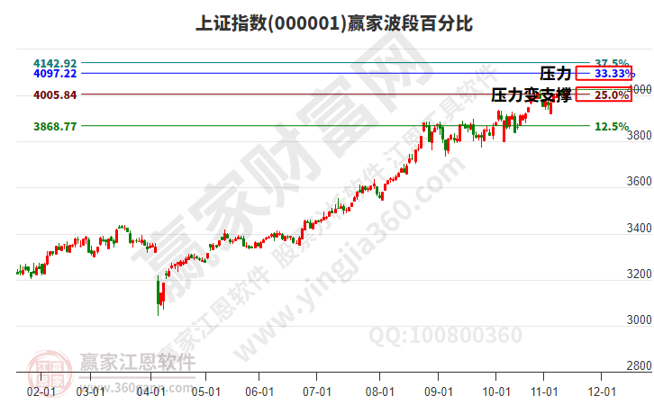 沪指赢家波段百分比工具 沪指赢家波段百分比工具